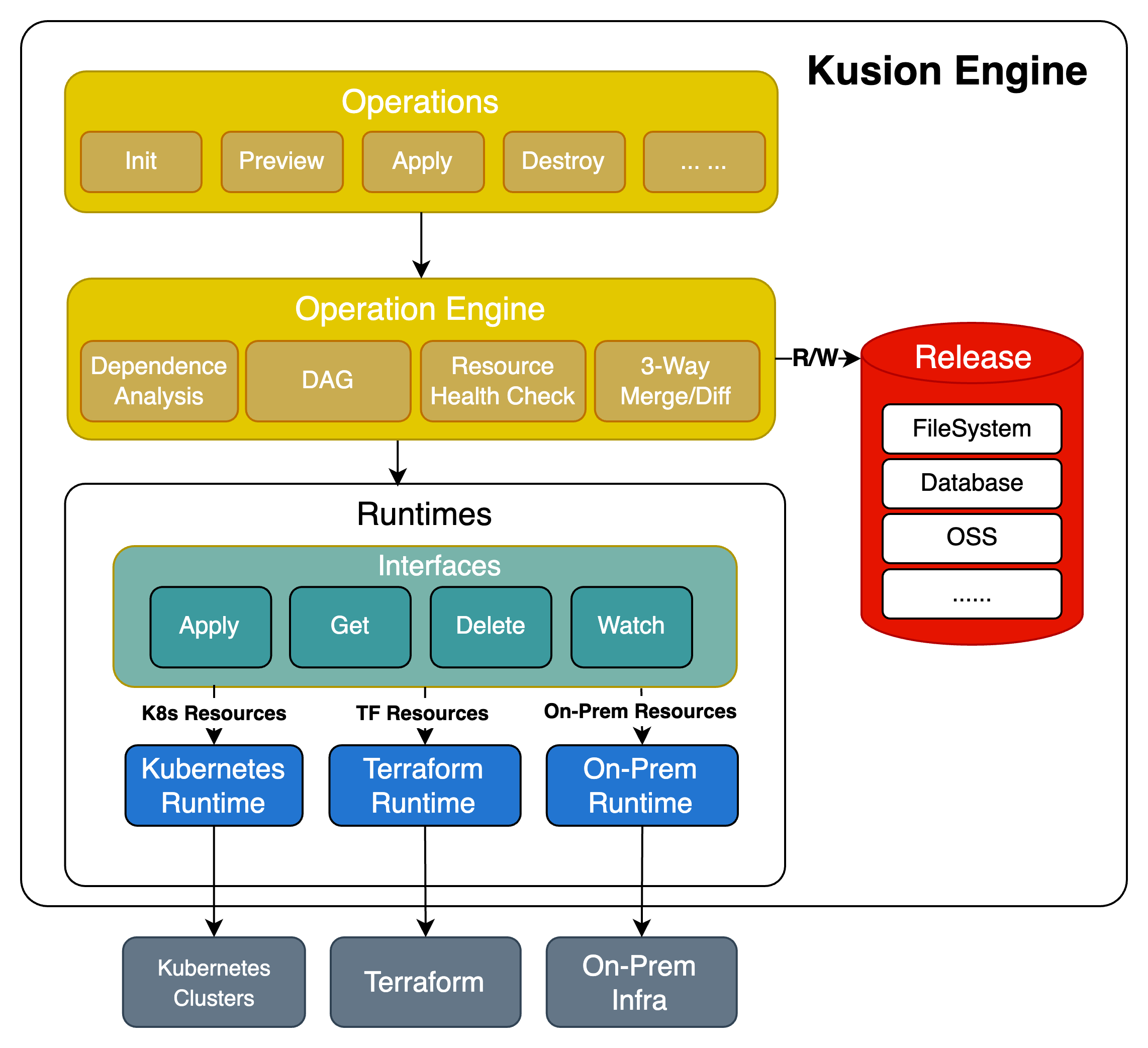 kusion engine